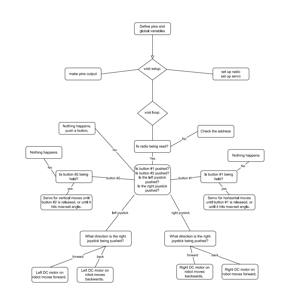 Image of flowchart describing how the CoLE Robot code works